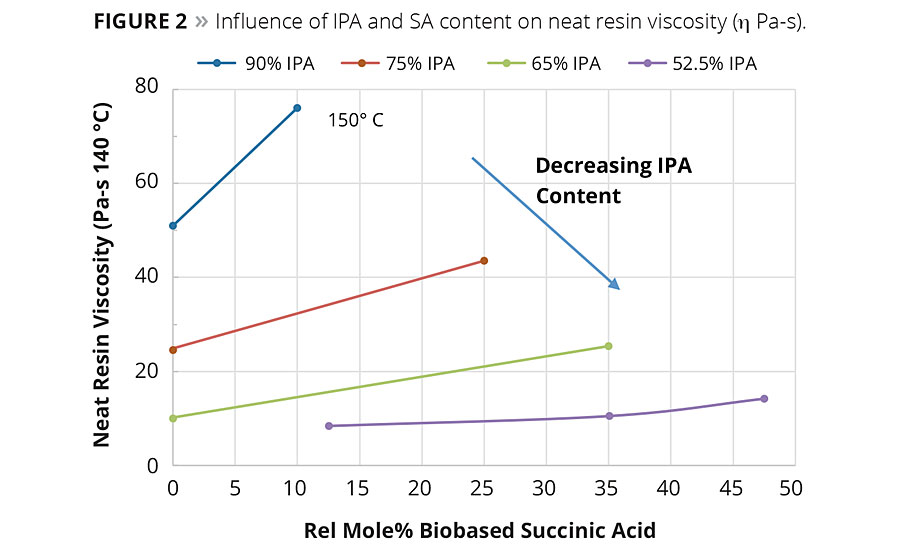 Figure 2. Influence of IPA and SA content on neat resin viscosity (η Pa-s). © PCI