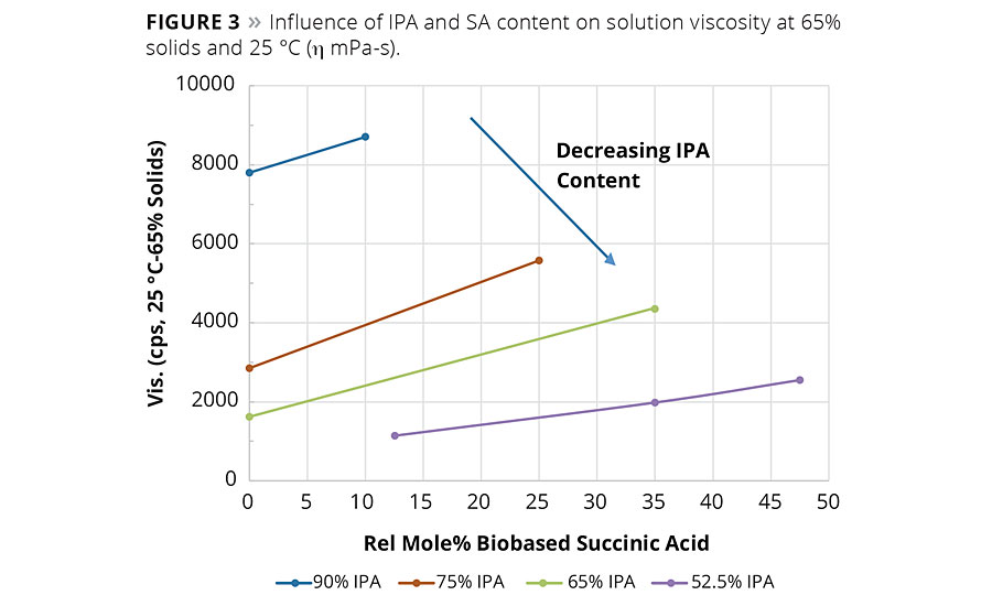 Figure 3. Influence of IPA and SA content on solution viscosity at 65% solids and 25°C (η mPa-s). © PCI