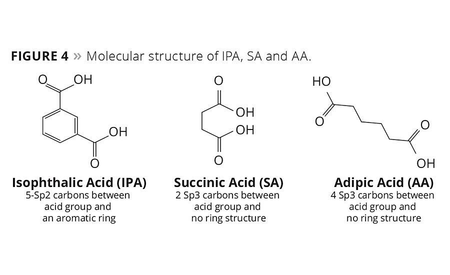Figure 4. Molecular structure of IPA, SA and AA. © PCI