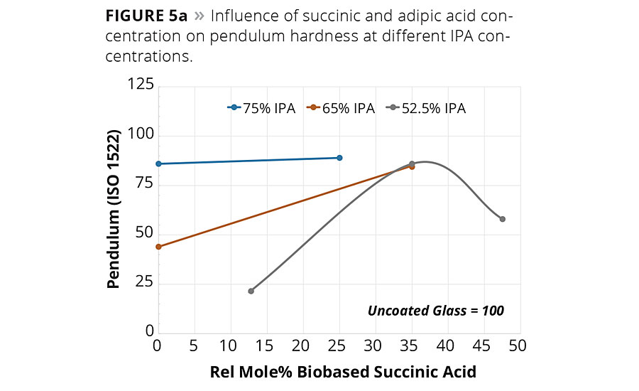 Figure 5a. Influence of succinic and adipic acid concentration on pendulum hardness at different IPA concentrations. © PCI