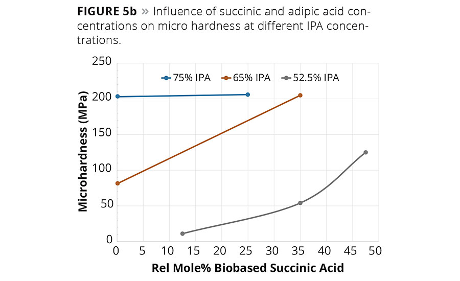 Figure 5b. Influence of succinic and adipic acid concentrations on micro hardness at different IPA concentrations. © PCI