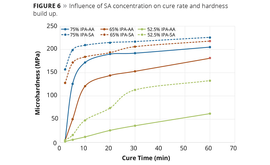 Figure 6. Influence of SA concentration on cure rate and hardness build up. © PCI
