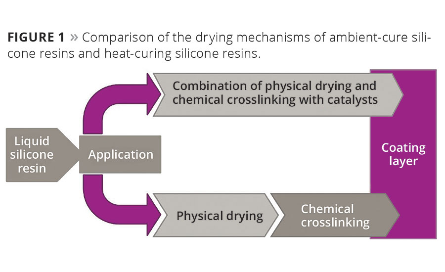 Figure 1. Comparison of the drying mechanisms of ambient-cure silicone resins and heat-curing silicone resins. © PCI