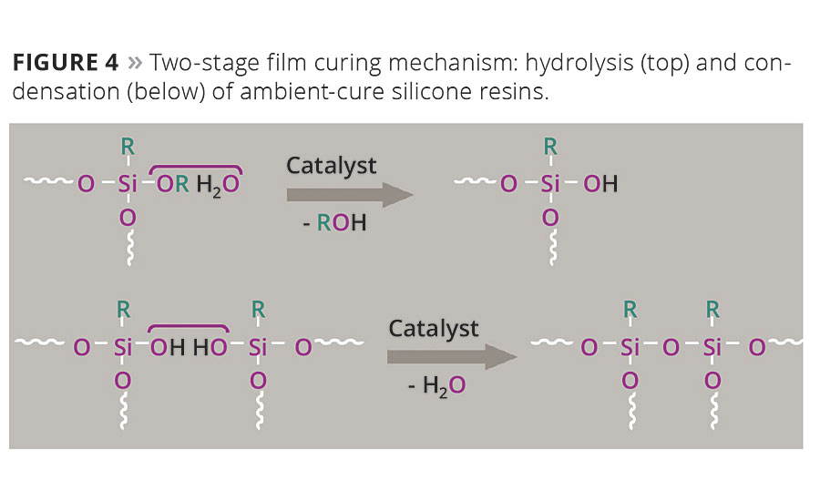 Figure 4. Two-stage film curing mechanism: hydrolysis (top) and condensation (below) of ambient-cure silicone resins.