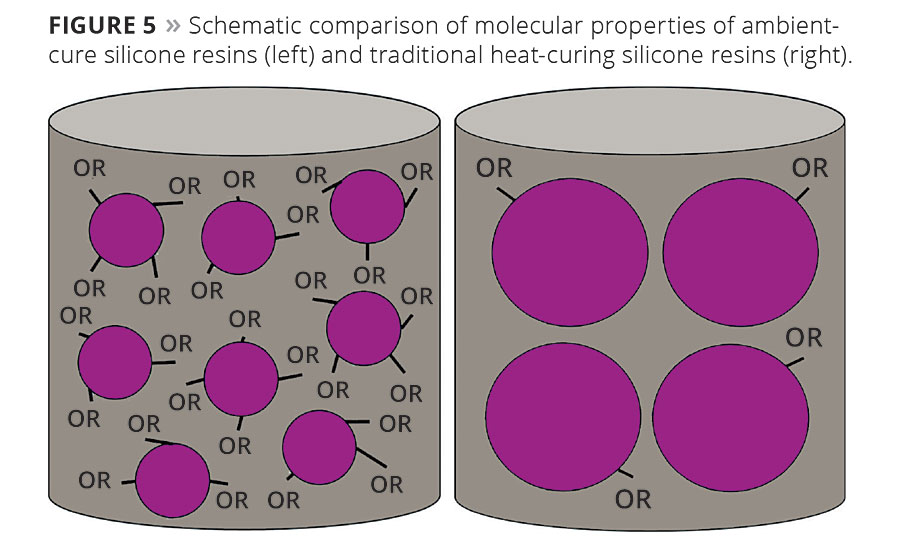Figure 5. Schematic comparison of molecular properties of ambient-cure silicone resins (left) and traditional heat-curing silicone resins (right).