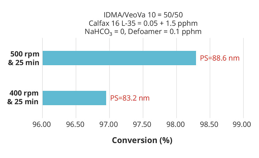 Effect of pre-emulsion agitation on conversion with 1.5 pphm Calfax 16L-35