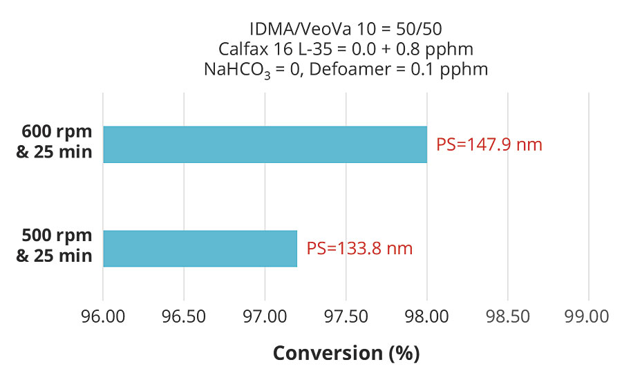 Effect of pre-emulsion agitation on conversion with 0.8 pphm of Calfax 16 L-35