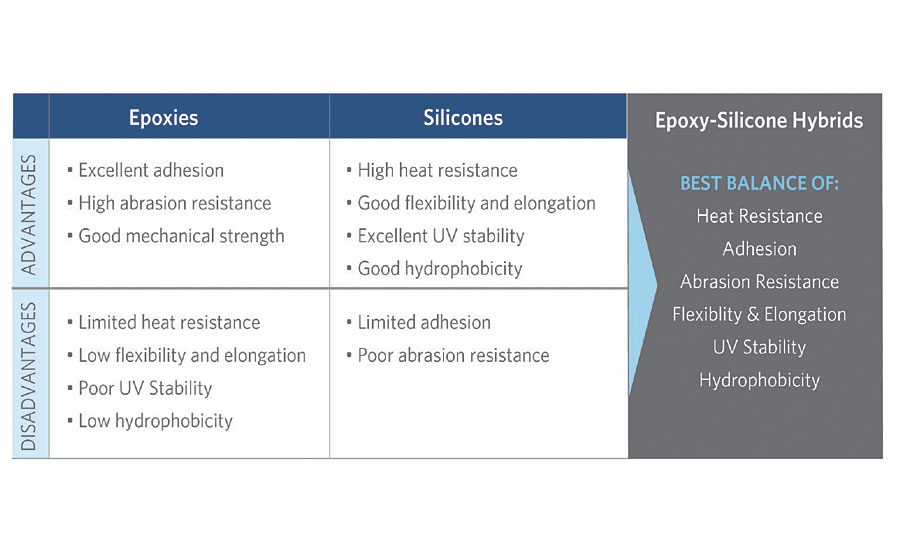 Advantages and disadvantages of epoxies and silicones. 