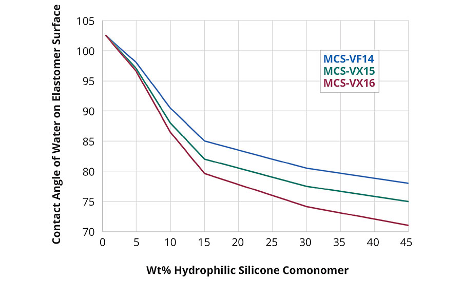 Effect of comonomer on contact angle and hydrophobicity of silicones