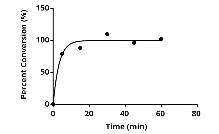 Percent conversion versus time for F2 when subjected to 100 ppm chlorine solution