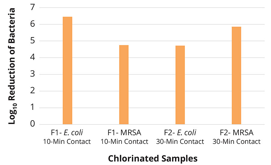 Fabric testing of F1 and F2 chlorinated samples against E. coli 25922 and CA-MRSA 40065 in 5% TSB