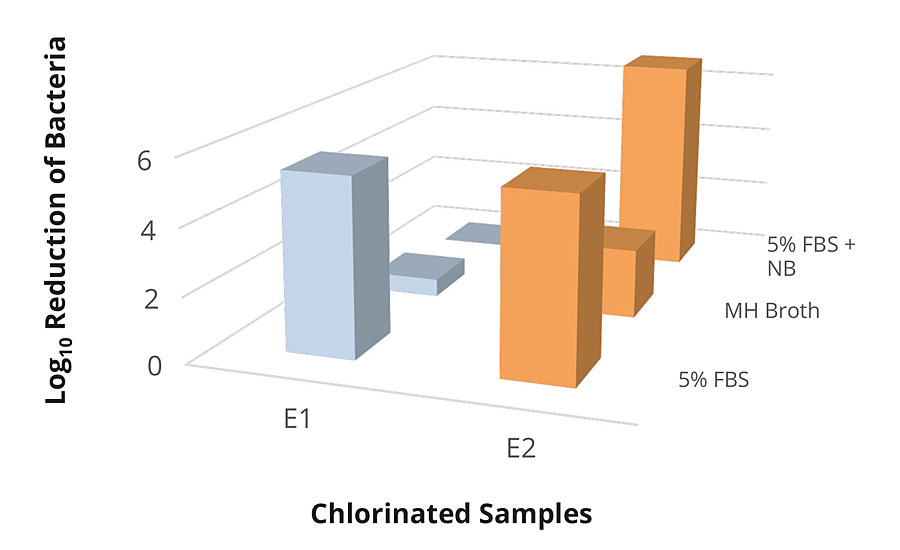 Testing of E1 and E2 chlorinated samples against E. coli 25922 in various conditions