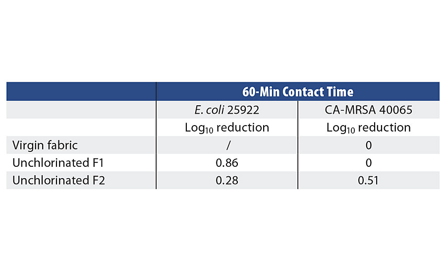 Control samples challenged against E. coli and MRSA in PBS with a 60-min contact time
