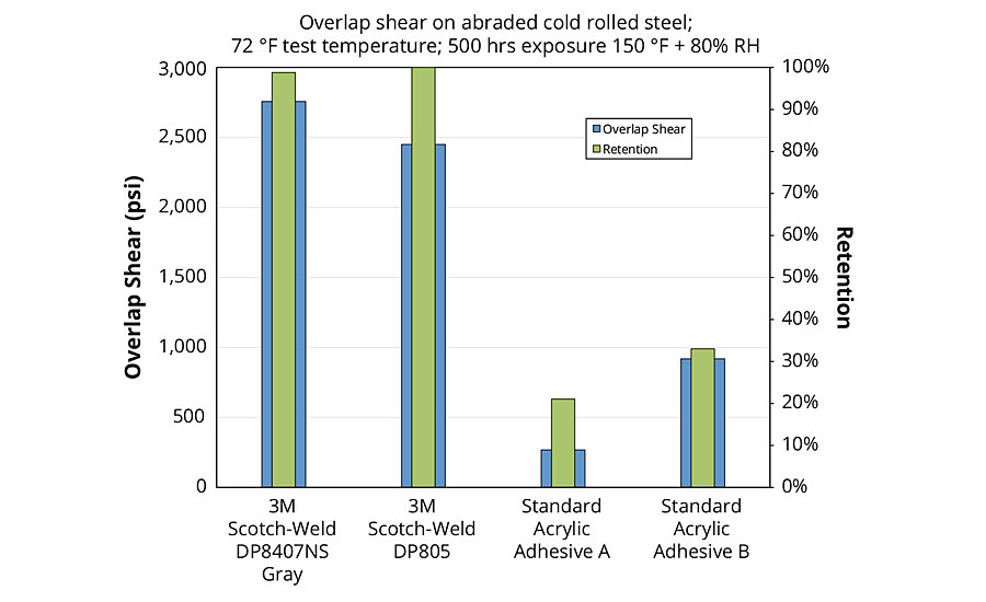 Strength retention after high-temperature and humidity exposure. 