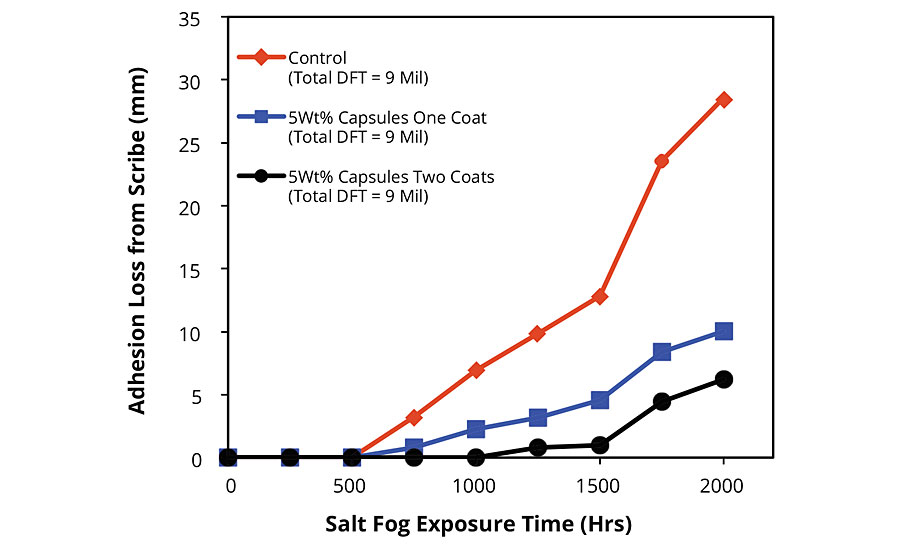 Adhesion loss from scribe for FBE-coated blasted steel panels after salt fog exposure. Summary of results of dynamic exposure/evaluation protocol.