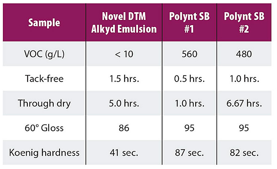 Dry time of novel DTM alkyd emulsion versus commercial, conventional-solids, chain-stopped alkyds