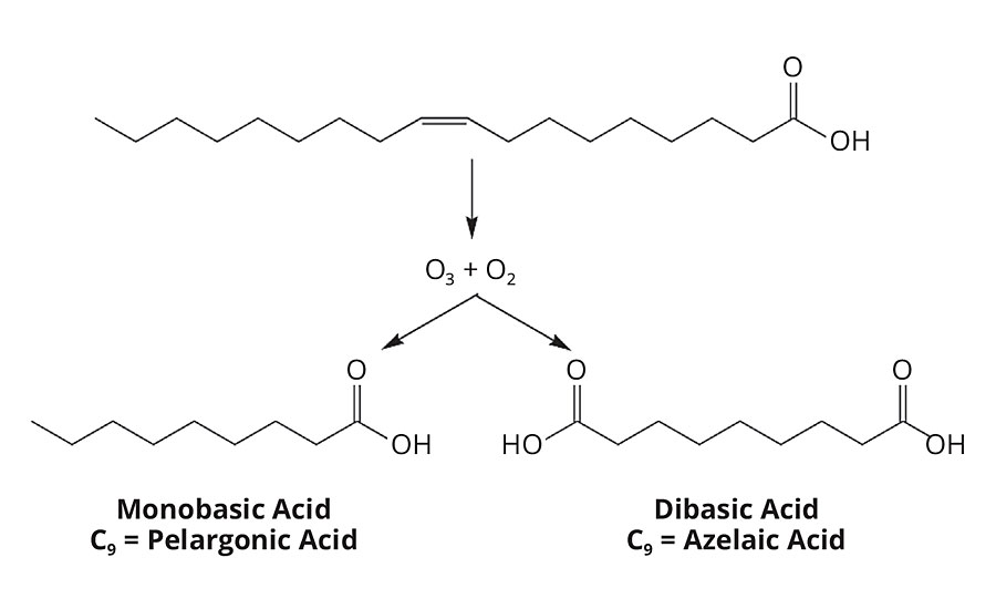 Oleic acid is cleaved at the unsaturation with ozone and oxygen, resulting in a mix of pelargonic acid and azelaic acid.