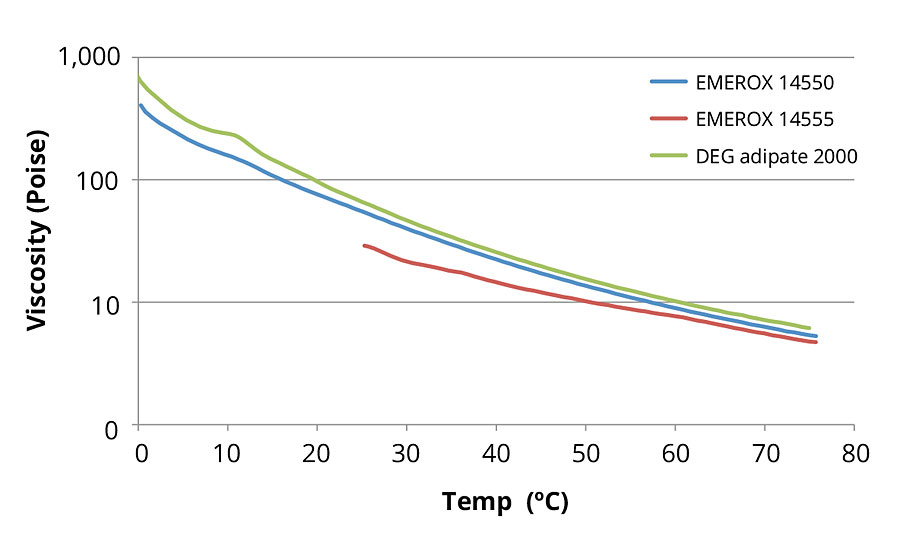 Aliphatic ester polyol viscosity versus temperature curves at a constant 10 s-1 shear rate for 2000-dalton (DEG adipate) and 2200-dalton (EG azelate) molecular weight polyols. 
