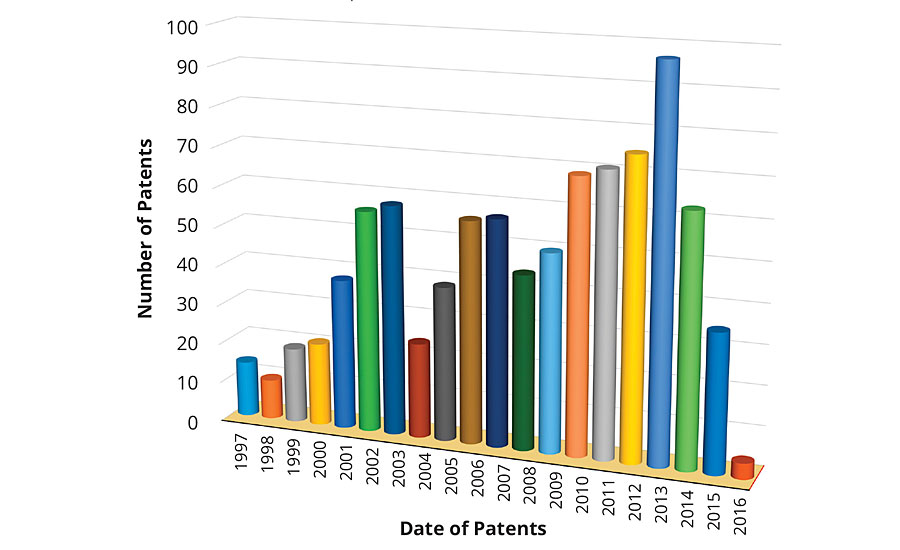 Number of patents issued as a function of time.
