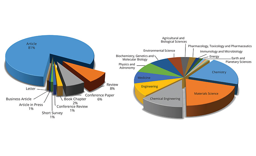 Distribution of articles related to environmentally friendly coatings.