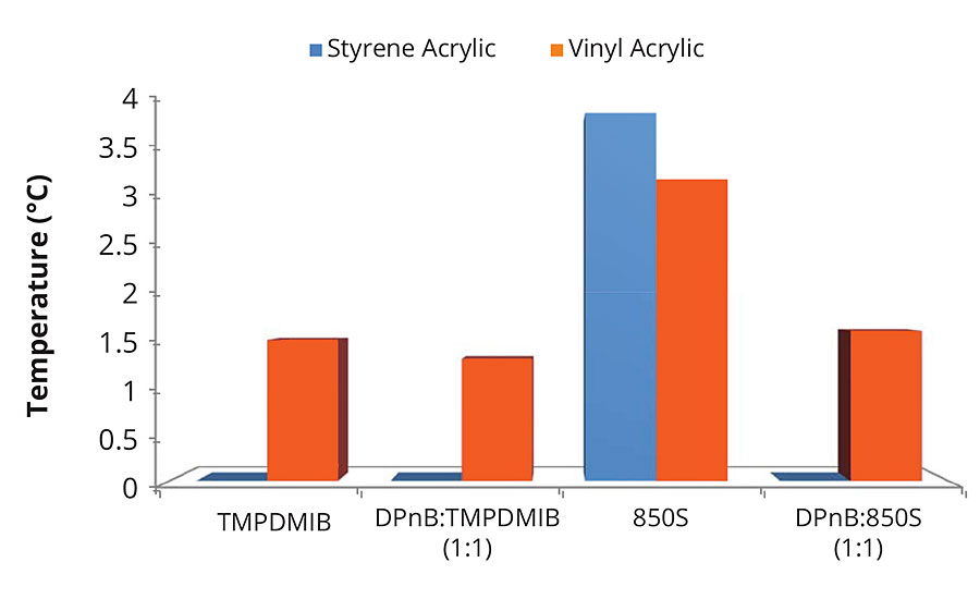 Minimum film formation temperatures for high-Tg styrene acrylic and mid-Tg vinyl acrylic ternary mixtures with nonionic surfactant. Coalescent loading is 8 wt% in addition to 1 wt% nonionic surfactant with respect to the styrene acrylic binder, or coalescent loading of 2 wt% in addition to 0.25 wt% nonionic surfactant with respect to the vinyl acrylic binder.