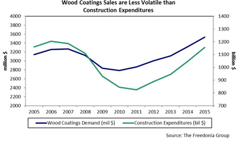Wood coatings in United States