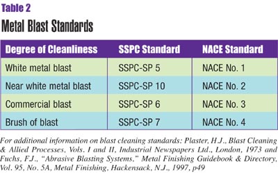 Sspc Standards Chart