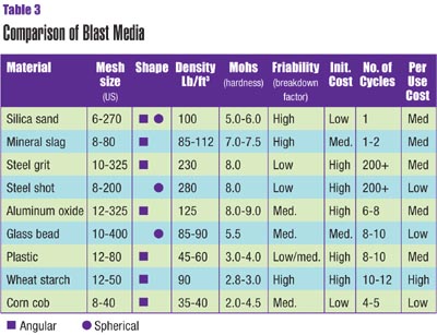 Blast Cabinet Media Chart