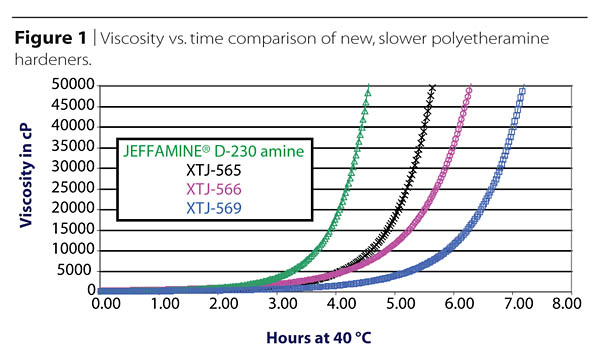 means chart k flow Options Key and Resins: Amine of Curing Formulation Epoxy