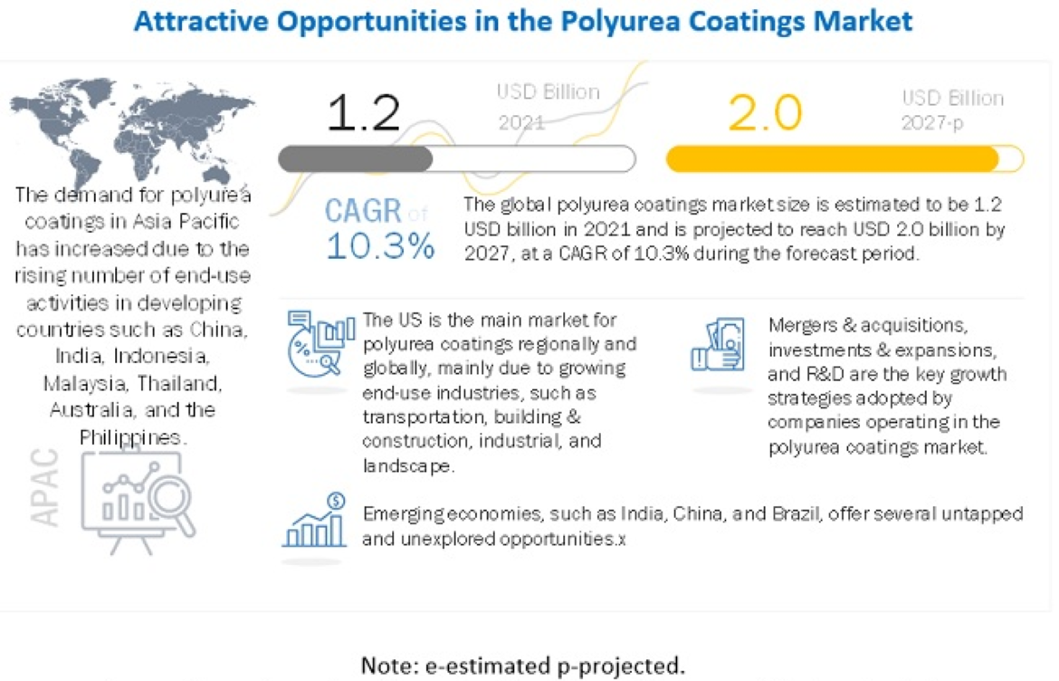 Attractive Opportunities in the Polyurea Coatings Market