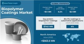Biopolymer Coatings Market Poised to Reach USD 2.1 Billion by 2032.jpg