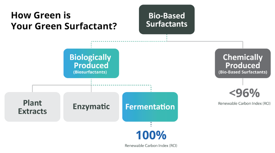 flow chart showing the difference between bio-based surfactants and bio-surfactants.