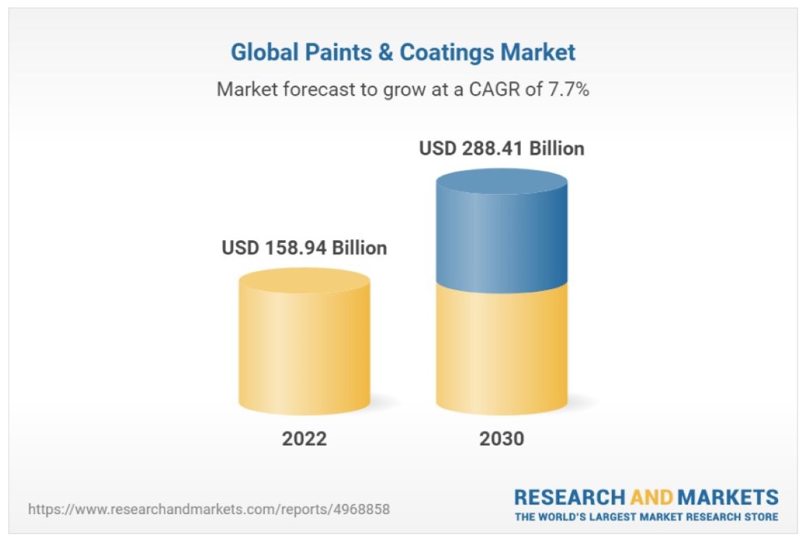 Research and Markets Releases Paint and Coatings Market Research Report – Global Forecast 2023-2030.jpg