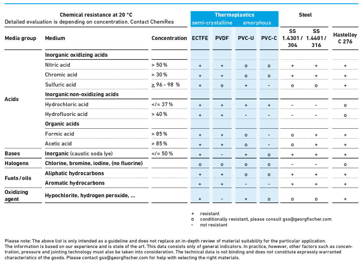 Safe and Reliable Transport for Aggressive Chemicals with ECTFE from GF Piping Systems Figure.png