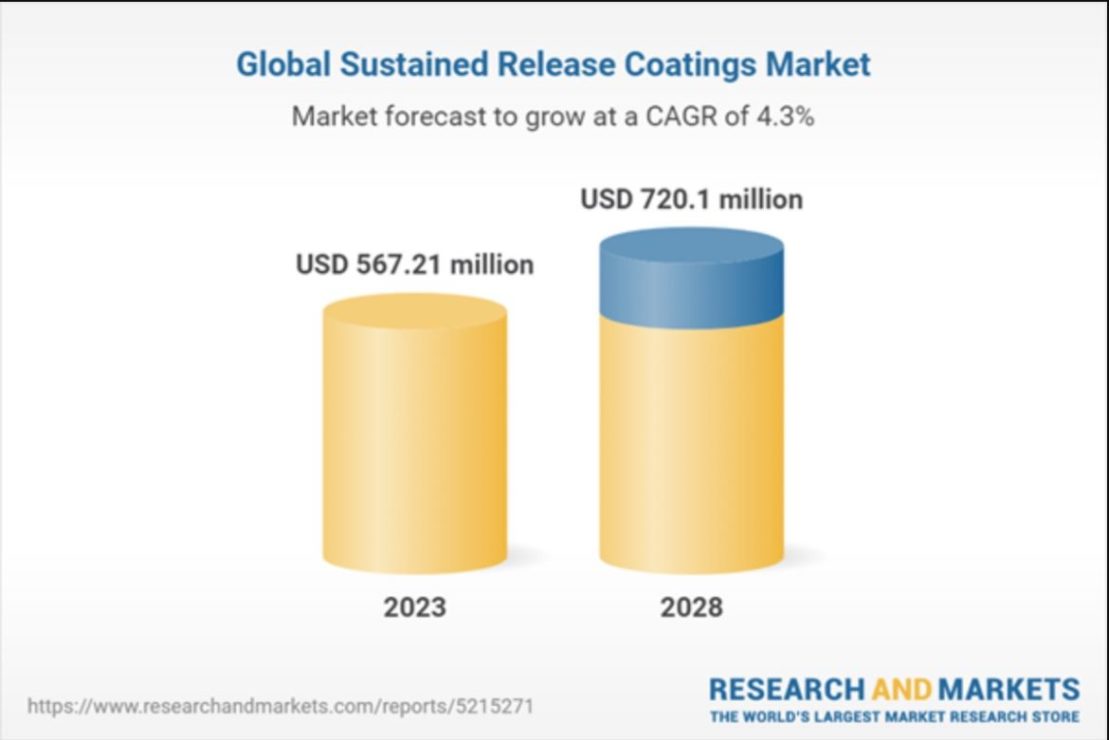 New Global Sustained-Release Coatings Market Report Released.jpg