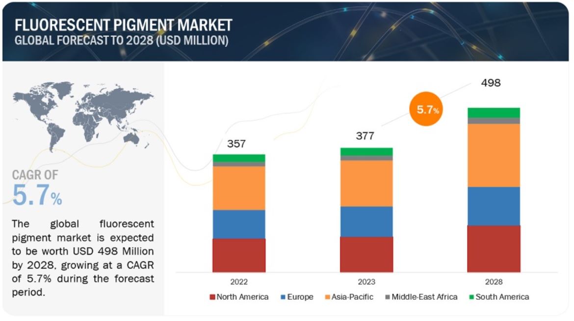 Fluorescent Pigment Market Report Predicts CAGR of 5.7% through 2028.jpg