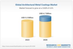 Global Architectural Metal Coatings Market Report Predicts Emphasis on Emerging Economies.jpg