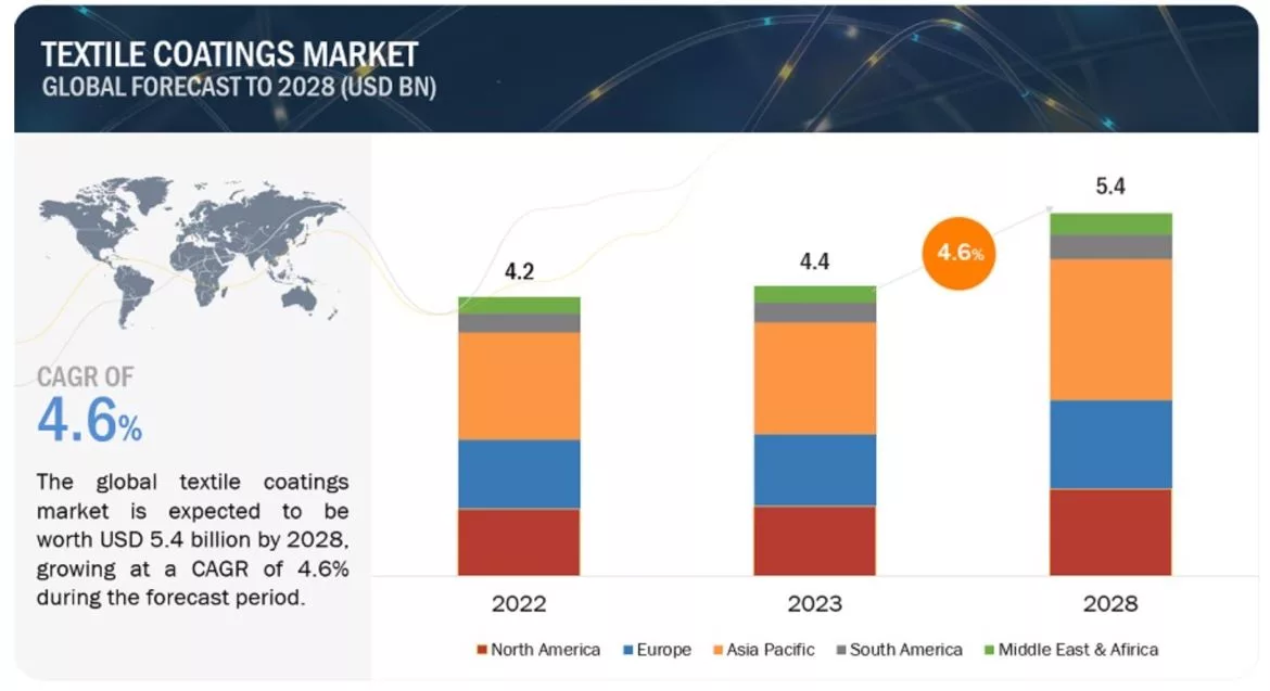 Market Report Highlights Opportunity in the Textile Coatings Market.jpg