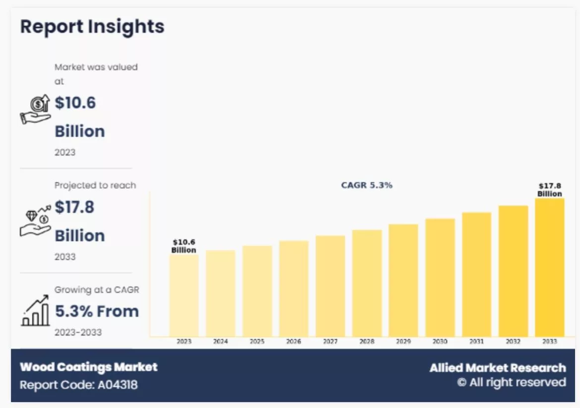 New Wood Coatings Market Report .jpg