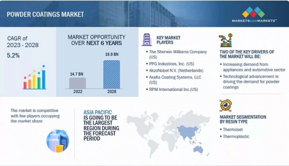 New Powder Coatings Market Report Released.jpg