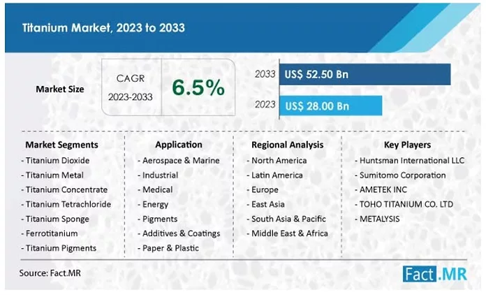 Titanium Dioxide Consumption: Trends, Impacts, and Future Insights