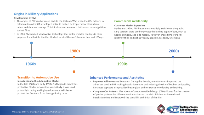 History of PPF technology