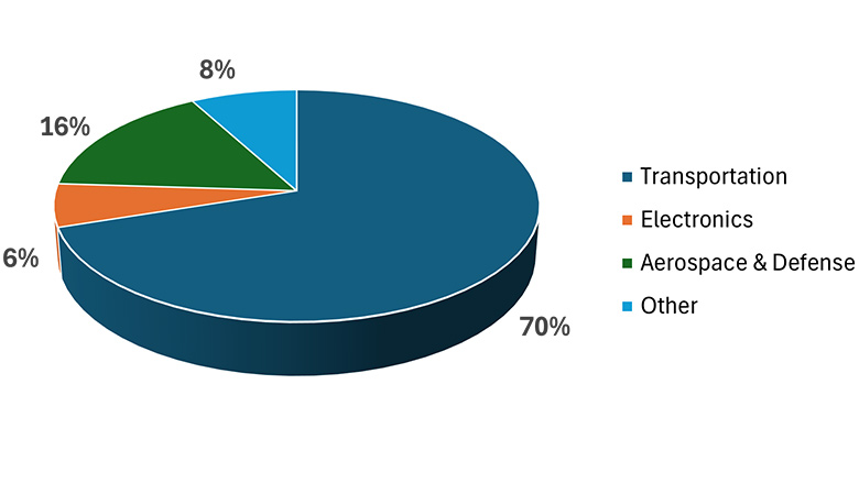 PPF market segments, 2024