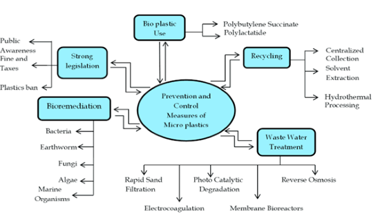 Sustainability and control of microplastics — “A Flow Diagram.”