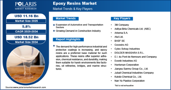 Epoxy Resin Market