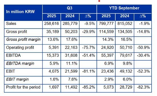 SONGWON Q3 Results