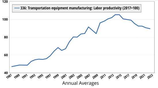 Labor productivity in transportation equipment manufacturing.