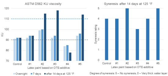 Results of viscosity, viscosity changes and syneresis.
