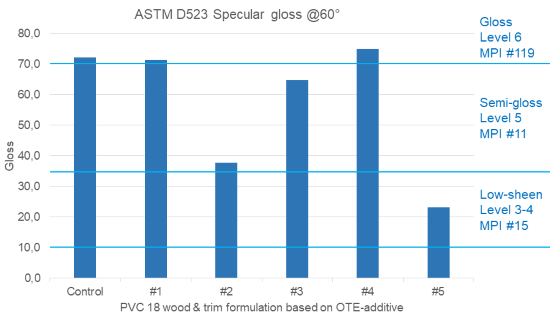 The influence of OTE additives on gloss.