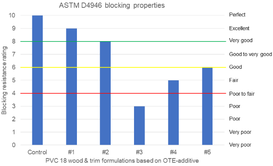 The influence of OTE additives on blocking properties.